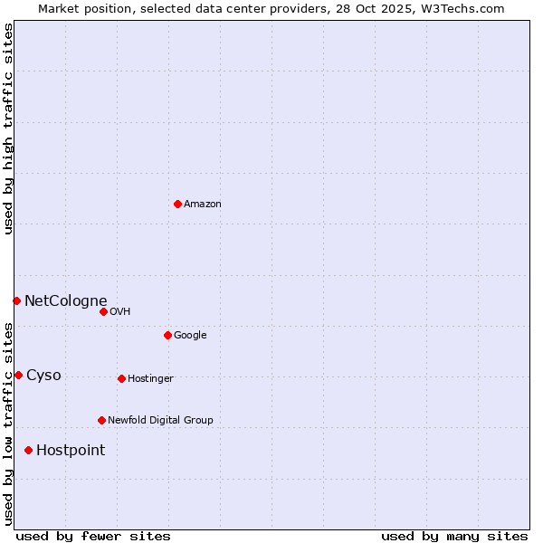 Market position of Hostpoint vs. Cyso vs. NetCologne
