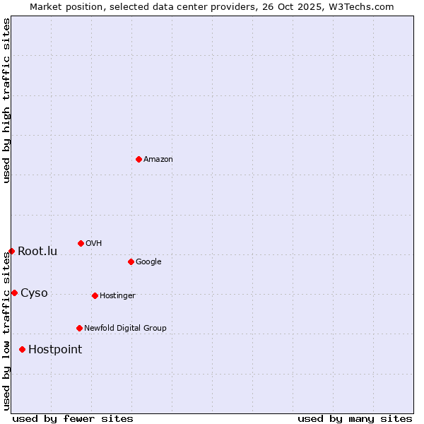 Market position of Hostpoint vs. Cyso vs. Root.lu