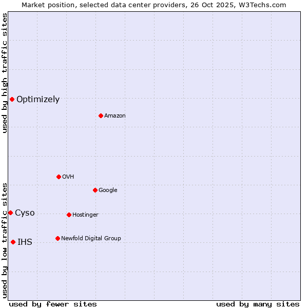 Market position of IHS vs. Optimizely vs. Cyso
