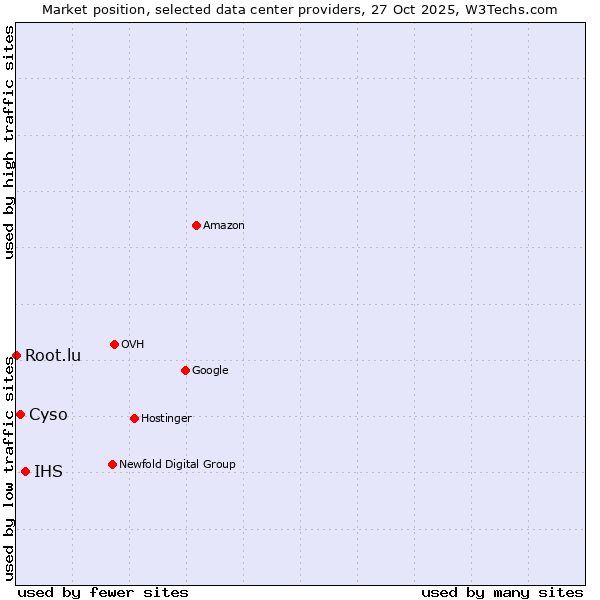Market position of IHS vs. Cyso vs. Root.lu