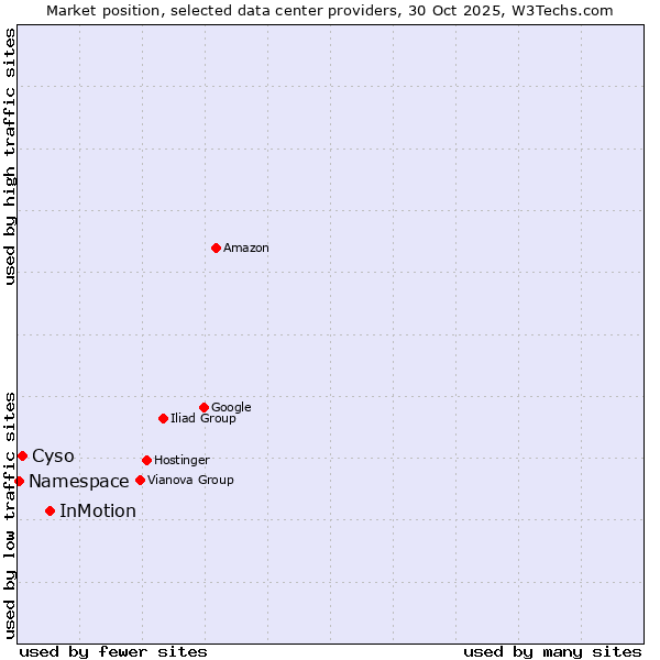 Market position of InMotion vs. Cyso vs. Namespace