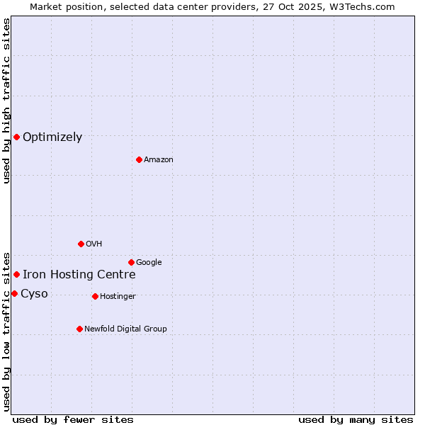 Market position of Iron Hosting Centre vs. Optimizely vs. Cyso