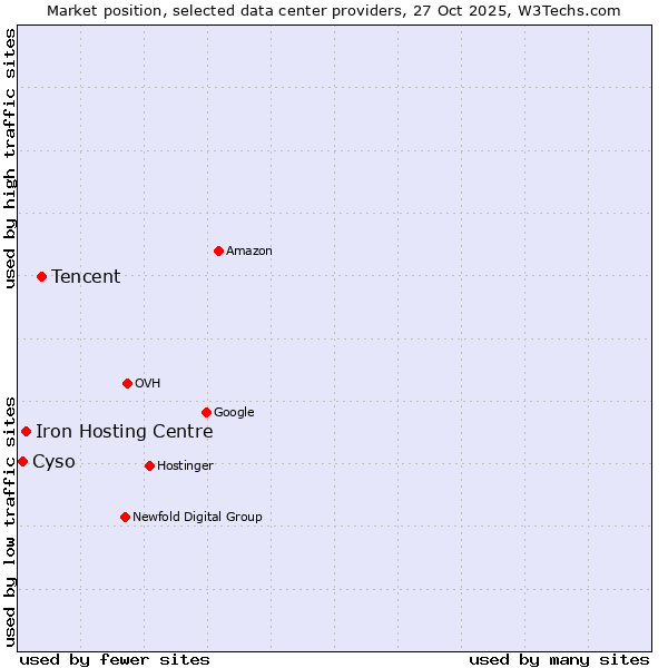 Market position of Tencent vs. Iron Hosting Centre vs. Cyso