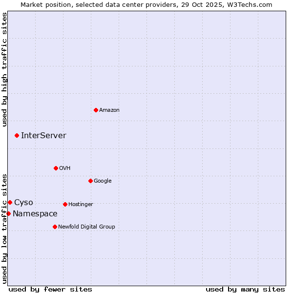 Market position of InterServer vs. Cyso vs. Namespace