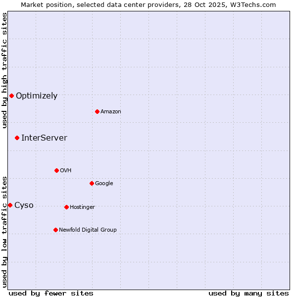 Market position of InterServer vs. Optimizely vs. Cyso