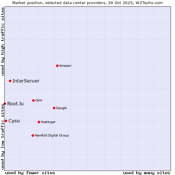 Market position of InterServer vs. Cyso vs. Root.lu