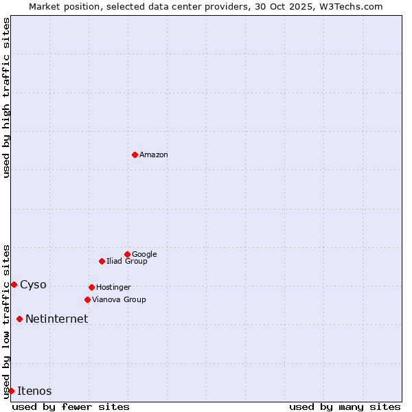 Market position of Netinternet vs. Cyso vs. Itenos