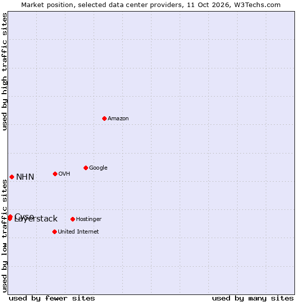 Market position of NHN vs. Cyso vs. Layerstack