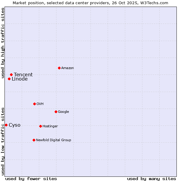 Market position of Tencent vs. Linode vs. Cyso