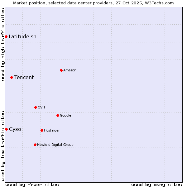 Market position of Tencent vs. Cyso vs. Latitude.sh