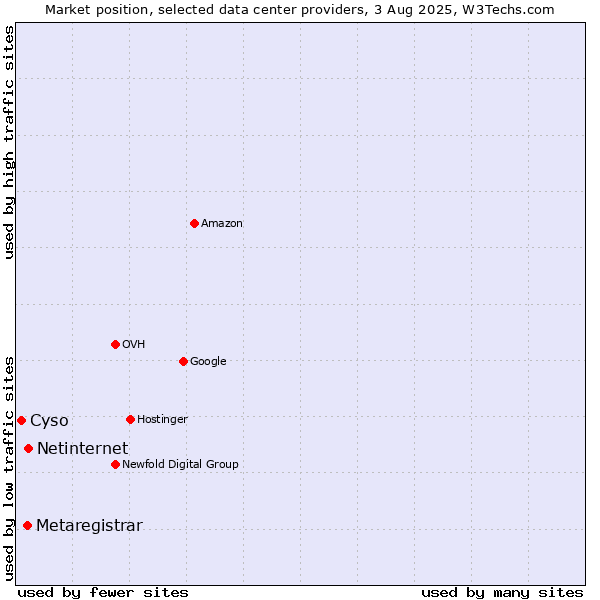 Market position of Netinternet vs. Metaregistrar vs. Cyso