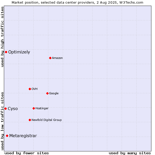 Market position of Metaregistrar vs. Optimizely vs. Cyso