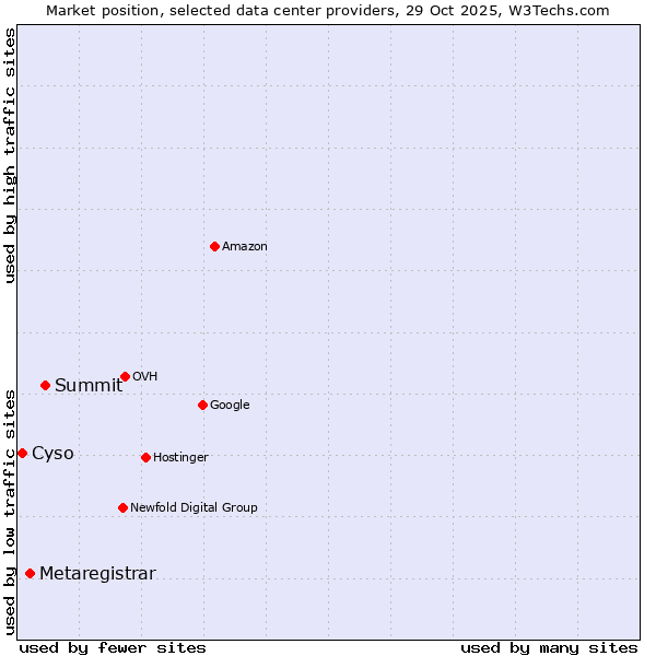 Market position of Summit vs. Metaregistrar vs. Cyso