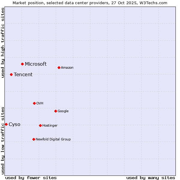 Market position of Microsoft vs. Tencent vs. Cyso