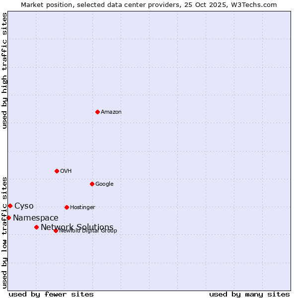 Market position of Network Solutions vs. Cyso vs. Namespace