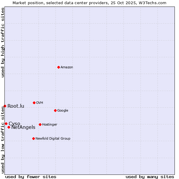 Market position of NetAngels vs. Cyso vs. Root.lu