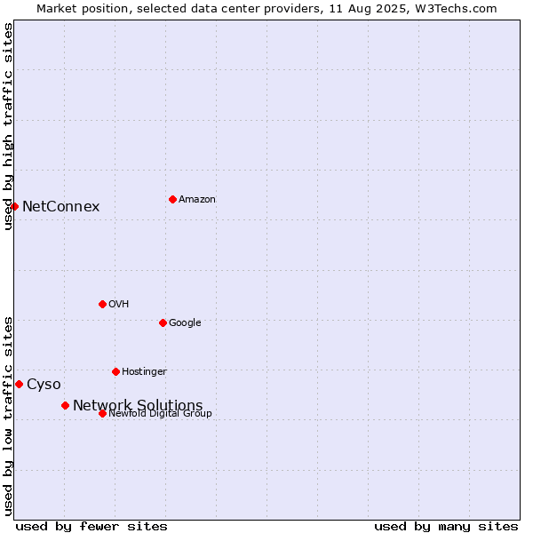 Market position of Network Solutions vs. Cyso vs. NetConnex