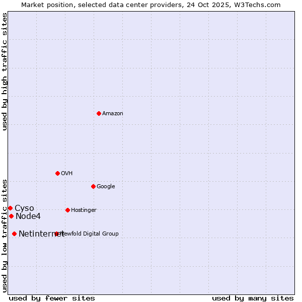 Market position of Netinternet vs. Node4 vs. Cyso