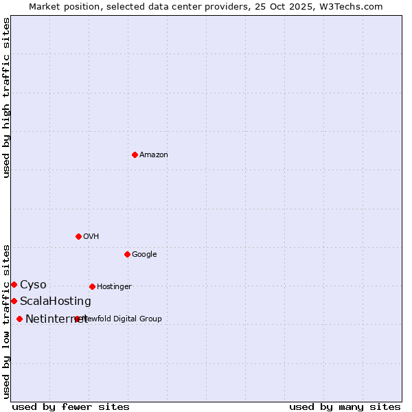 Market position of Netinternet vs. Cyso vs. ScalaHosting