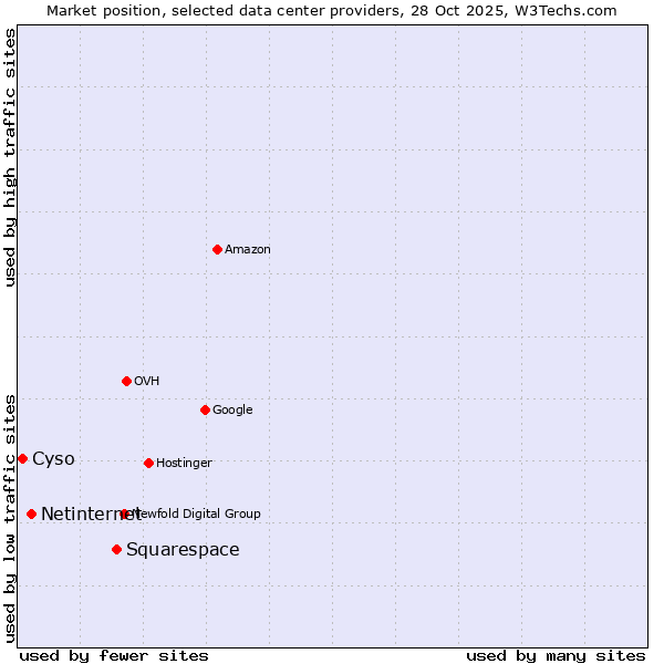 Market position of Squarespace vs. Netinternet vs. Cyso