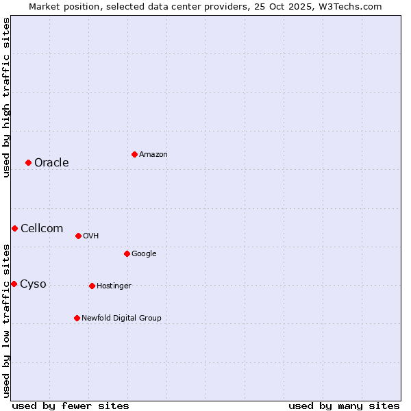 Market position of Oracle vs. Cellcom vs. Cyso