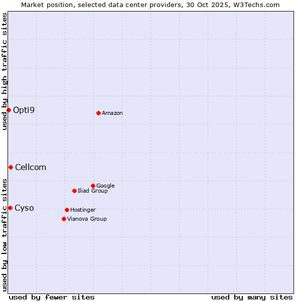 Market position of Cellcom vs. Cyso vs. Opti9