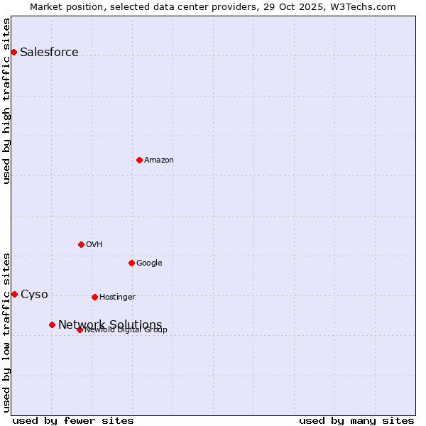 Market position of Network Solutions vs. Cyso vs. Salesforce