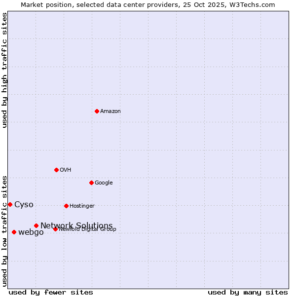 Market position of Network Solutions vs. webgo vs. Cyso