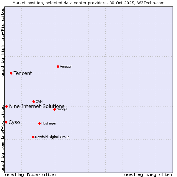 Market position of Tencent vs. Nine Internet Solutions vs. Cyso