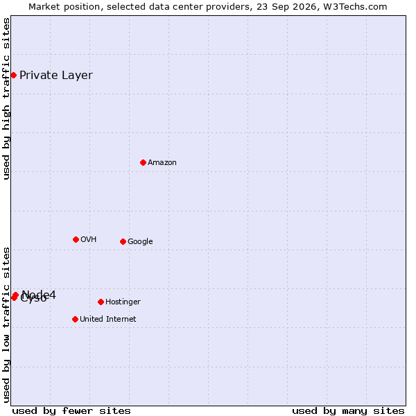 Market position of Node4 vs. Cyso vs. Private Layer