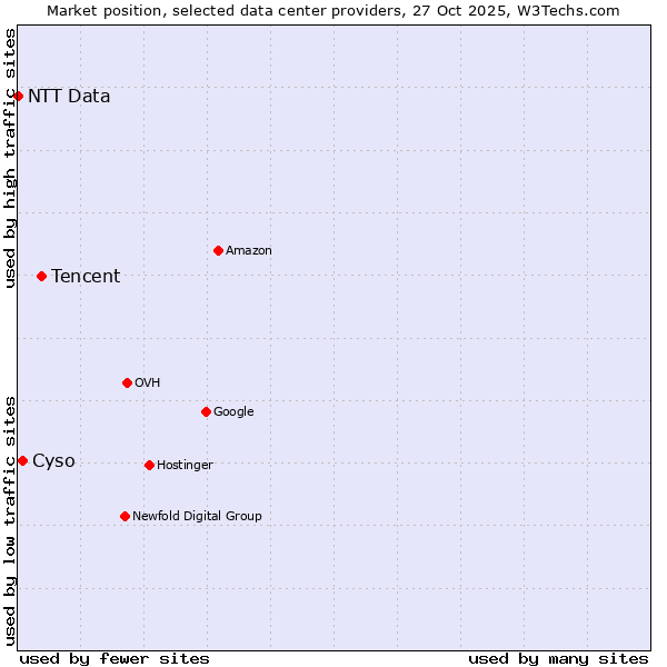 Market position of Tencent vs. Cyso vs. NTT Data