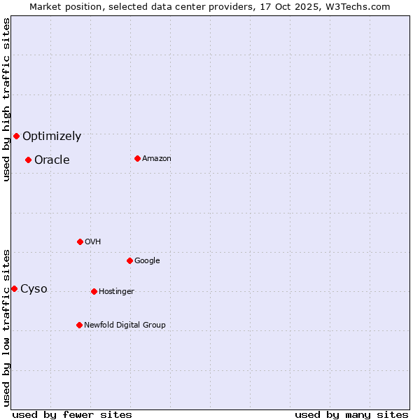 Market position of Oracle vs. Optimizely vs. Cyso
