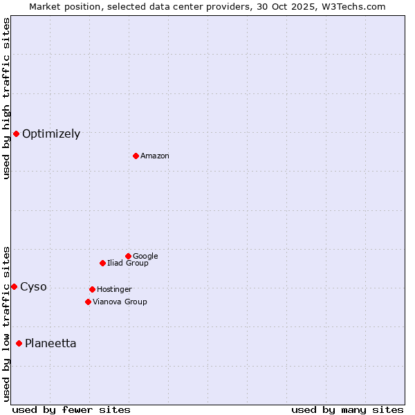 Market position of Planeetta vs. Optimizely vs. Cyso