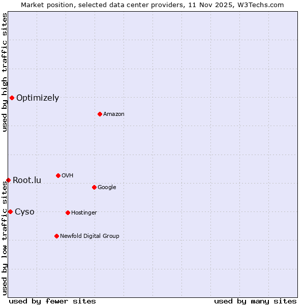 Market position of Optimizely vs. Cyso vs. Root.lu