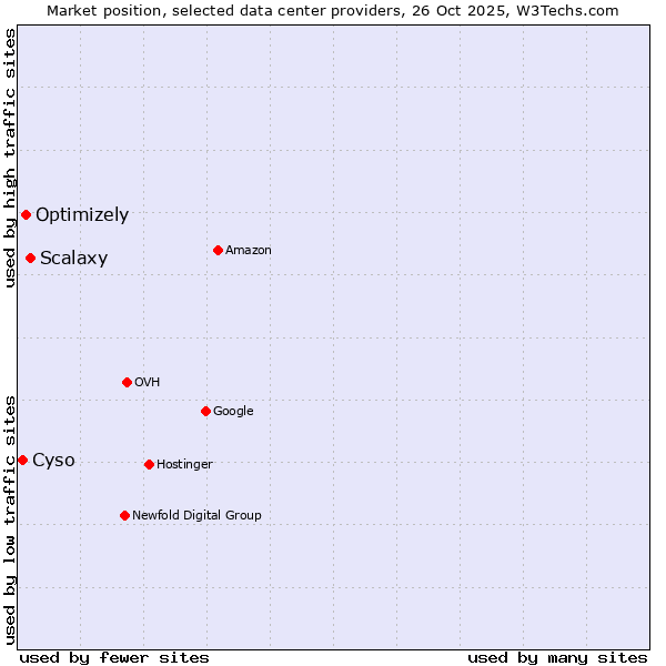 Market position of Scalaxy vs. Optimizely vs. Cyso