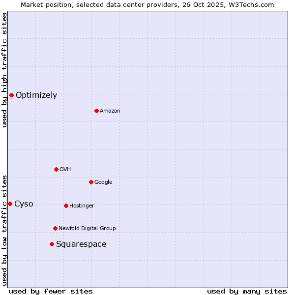 Market position of Squarespace vs. Optimizely vs. Cyso