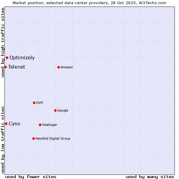 Market position of Optimizely vs. Cyso vs. Telenet