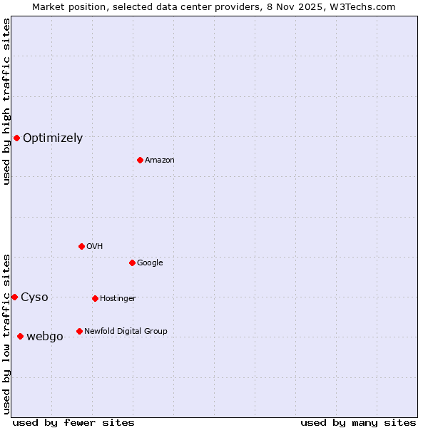 Market position of webgo vs. Optimizely vs. Cyso