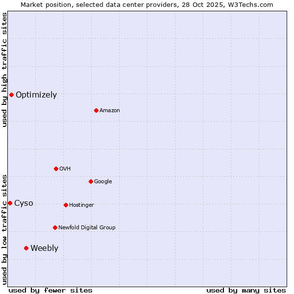 Market position of Weebly vs. Optimizely vs. Cyso