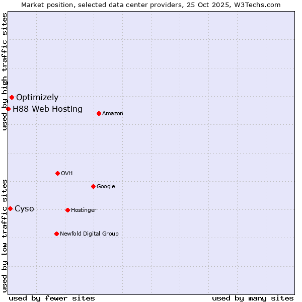 Market position of Optimizely vs. Cyso vs. H88 Web Hosting