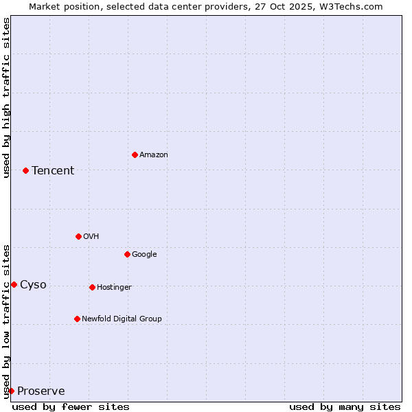 Market position of Tencent vs. Cyso vs. Proserve