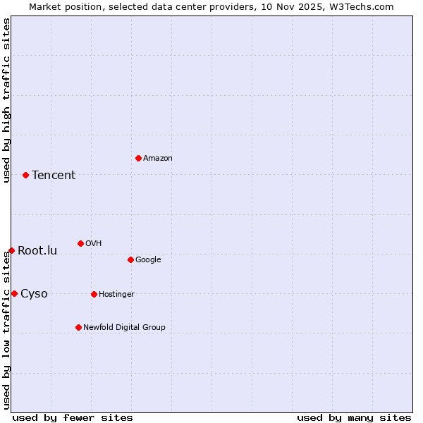 Market position of Tencent vs. Cyso vs. Root.lu