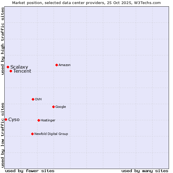 Market position of Tencent vs. Scalaxy vs. Cyso