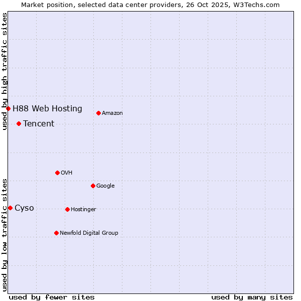 Market position of Tencent vs. Cyso vs. H88 Web Hosting