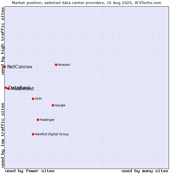 Market position of Mobinhost vs. DataBank vs. NetConnex