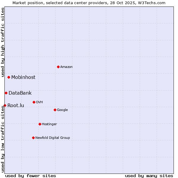 Market position of Mobinhost vs. DataBank vs. Root.lu