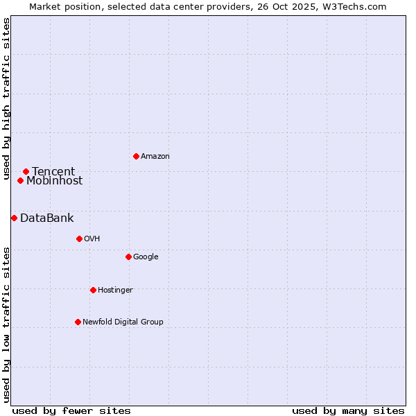 Market position of Tencent vs. Mobinhost vs. DataBank