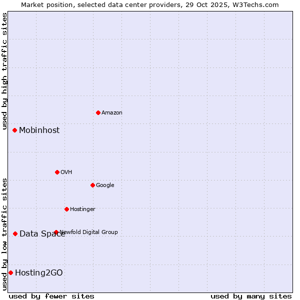 Market position of Data Space vs. Mobinhost vs. Hosting2GO