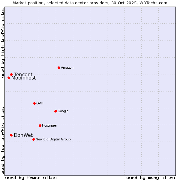 Market position of DonWeb vs. Tencent vs. Mobinhost