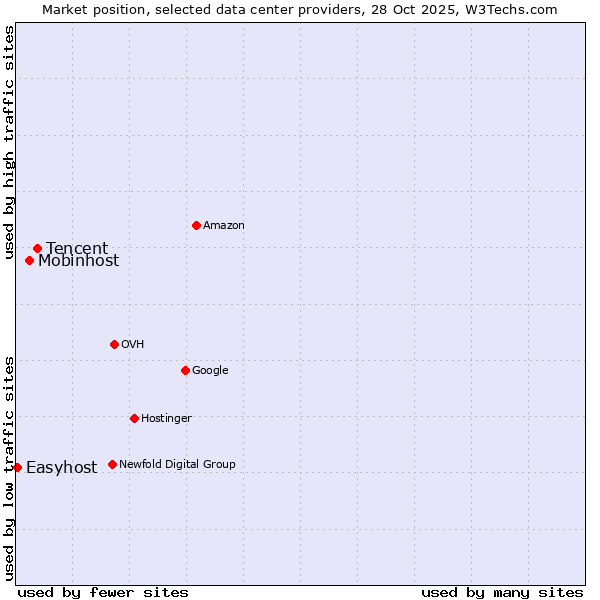 Market position of Tencent vs. Mobinhost vs. Easyhost